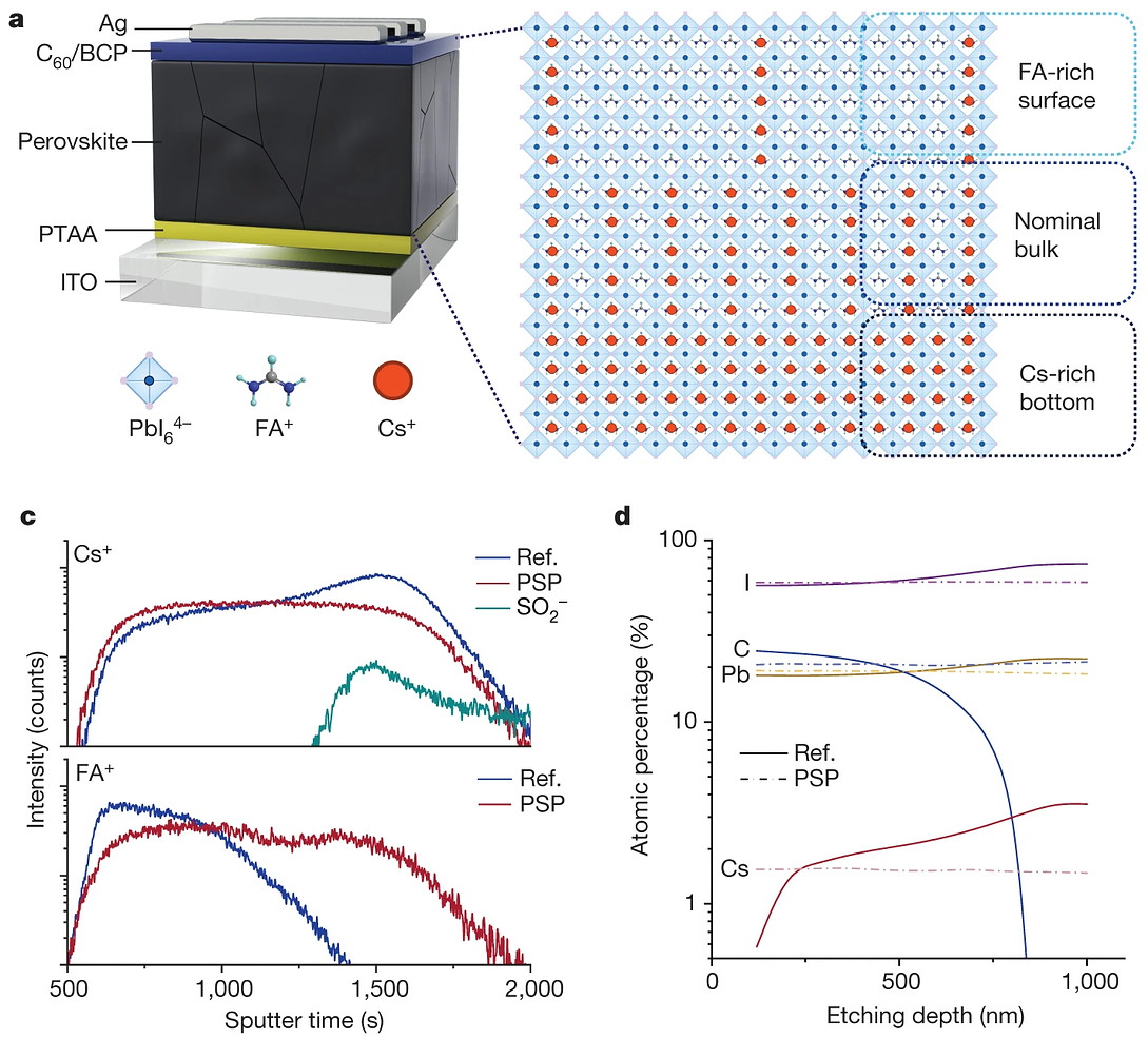 Homogenizing out-of-plane cation composition: the cation map of the untreated film and the depth profile that flattens after treatment
