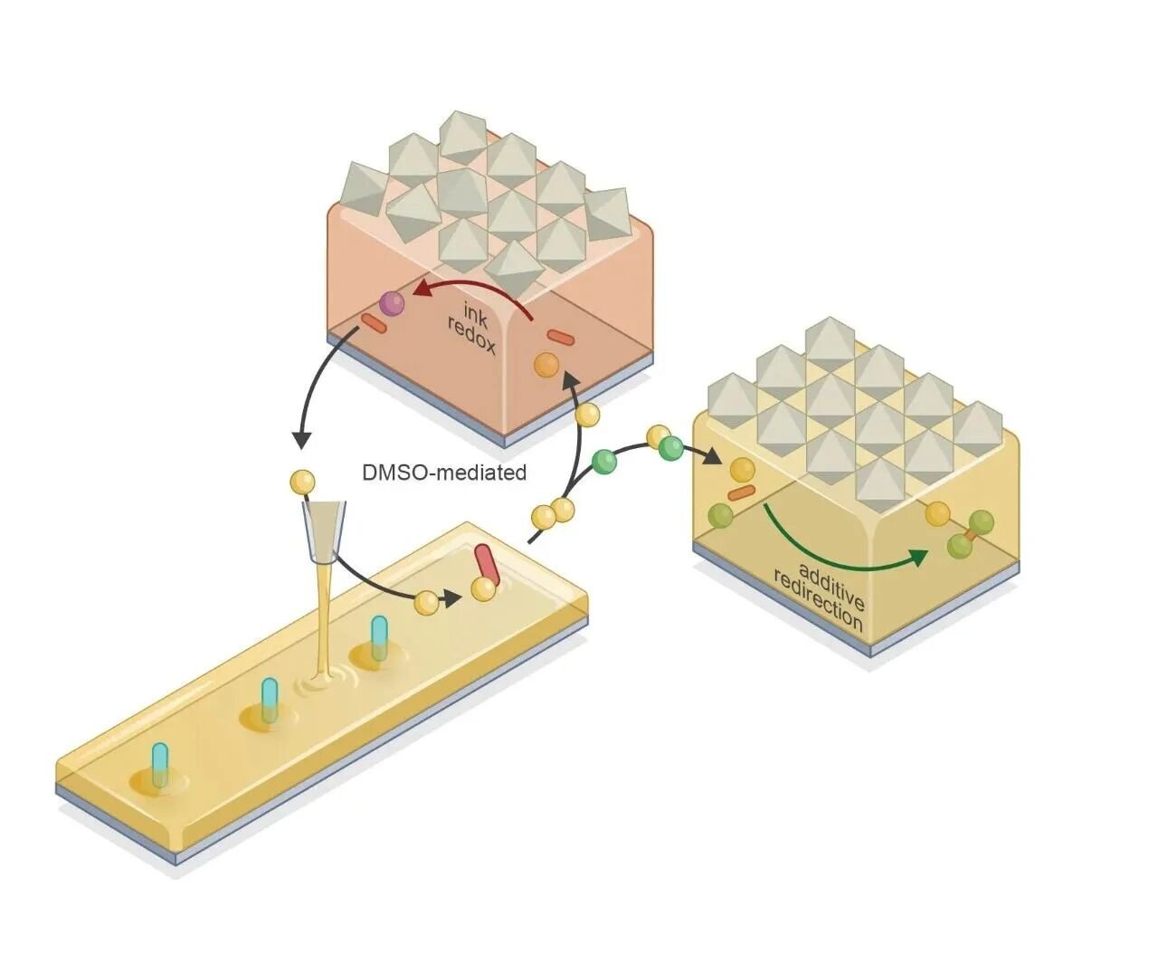 Mechanism of wet-interfacial redox and additive redirection
